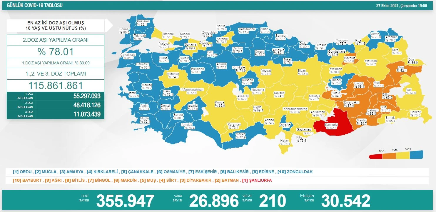 Son dakika! 27 Ekim koronavirüs tablosu: Vaka sayısında düşüş yaşandı